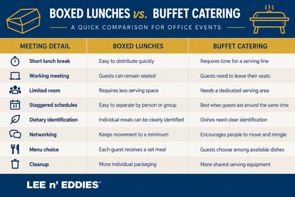 Boxed lunch or buffet comparison chart